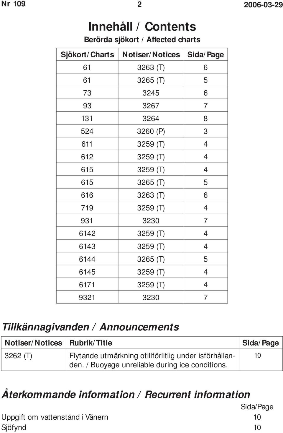 6145 3259 (T) 4 6171 3259 (T) 4 9321 3230 7 Tillkännagivanden / Announcements Notiser/Notices Rubrik/Title Sida/Page 3262 (T) Flytande utmärkning otillförlitlig