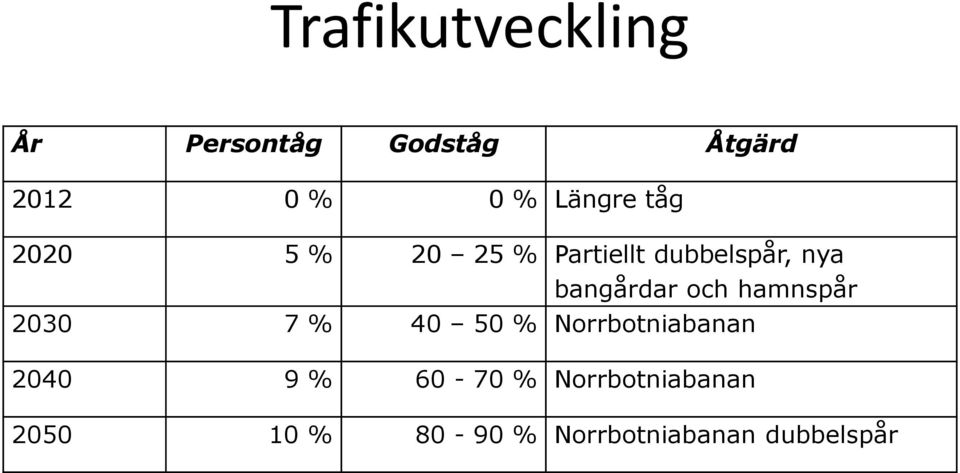 bangårdar och hamnspår 2030 7 % 40 50 % Norrbotniabanan 2040