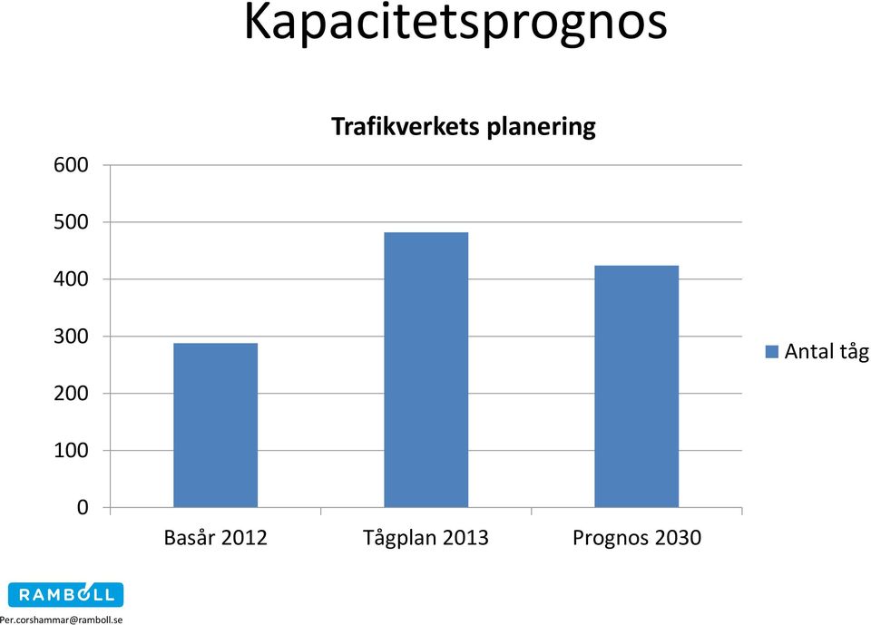 300 200 Antal tåg 100 0 Basår 2012