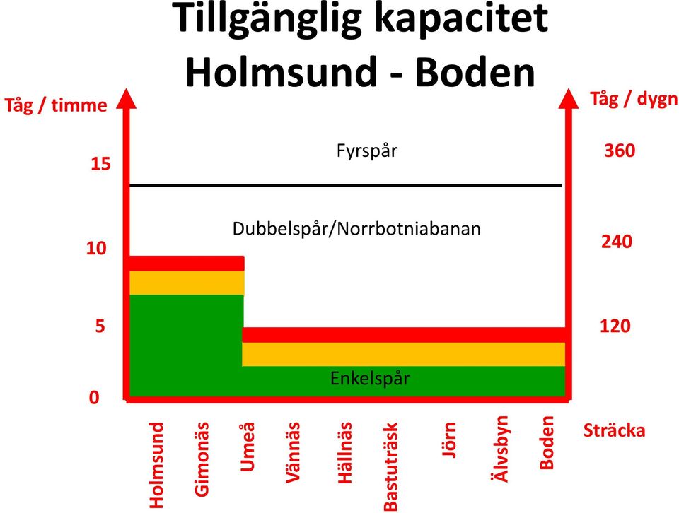 kapacitet Holmsund - Boden Fyrspår Tåg / dygn 360