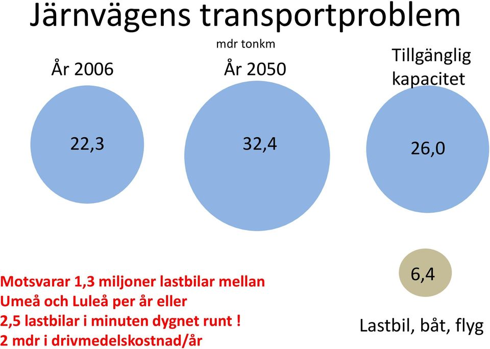 lastbilar mellan Umeå och Luleå per år eller 2,5 lastbilar i
