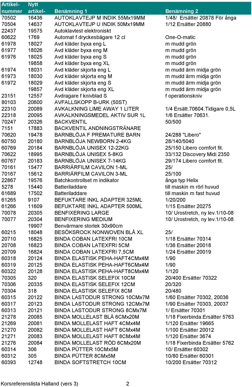 m mudd grön 61974 18031 Avd kläder skjorta eng L m mudd ärm midja grön 61973 18030 Avd kläder skjorta eng M m mudd ärm midja grön 61972 18029 Avd kläder skjorta eng S m mudd ärm midja grön 19857 Avd