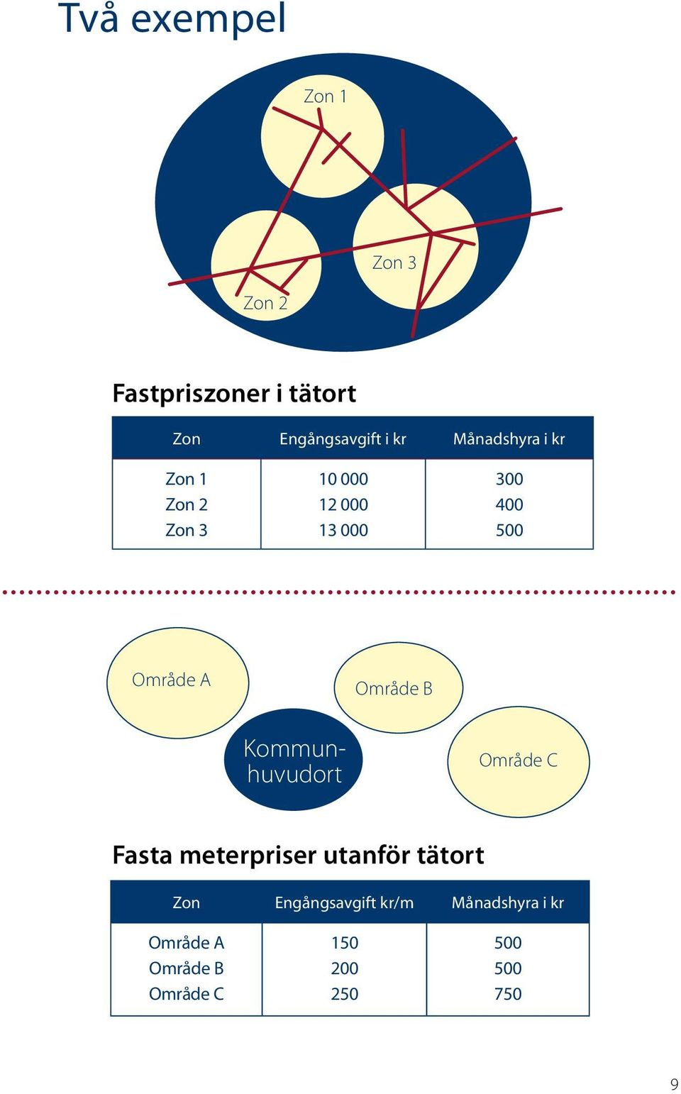 Område B Kommunhuvudort Område C Fasta meterpriser utanför tätort Zon