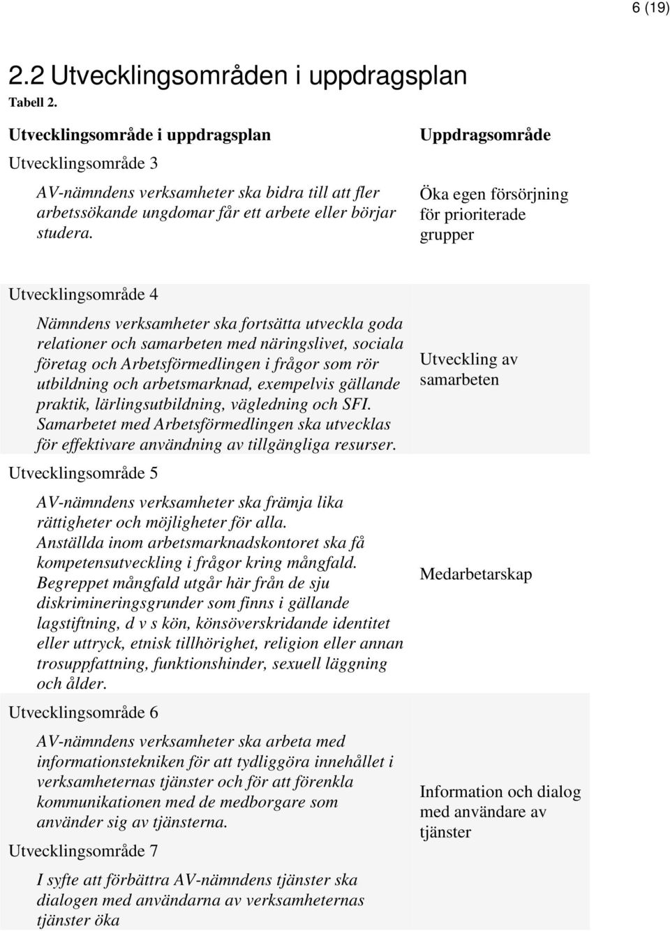 Uppdragsområde Öka egen försörjning för prioriterade grupper Utvecklingsområde 4 Nämndens verksamheter ska fortsätta utveckla goda relationer och samarbeten med näringslivet, sociala företag och