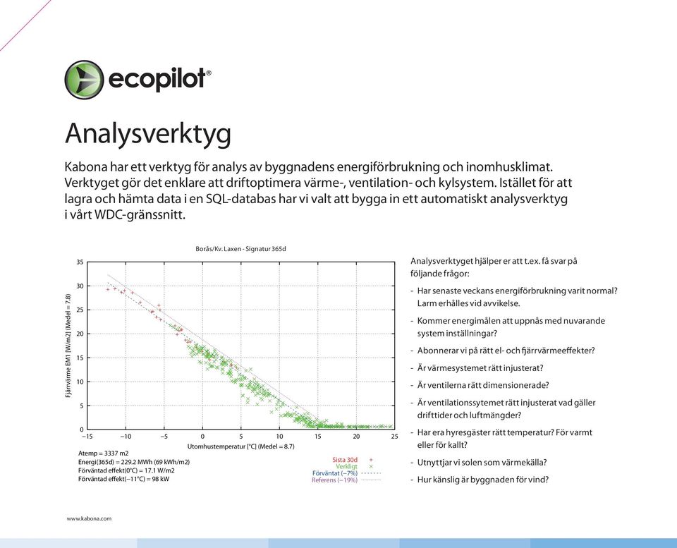 Laxöringen Borås/Kv. Laxen - Signatur Signatur 365d 365d 0 15 10 5 0 5 10 15 20 25 Utomhustemperatur [ C] (Medel = 8.7) Atemp = 3337 m2 Energi(365d) = 229.2 MWh (69 kwh/m2) Förväntad effekt(0 C) = 17.
