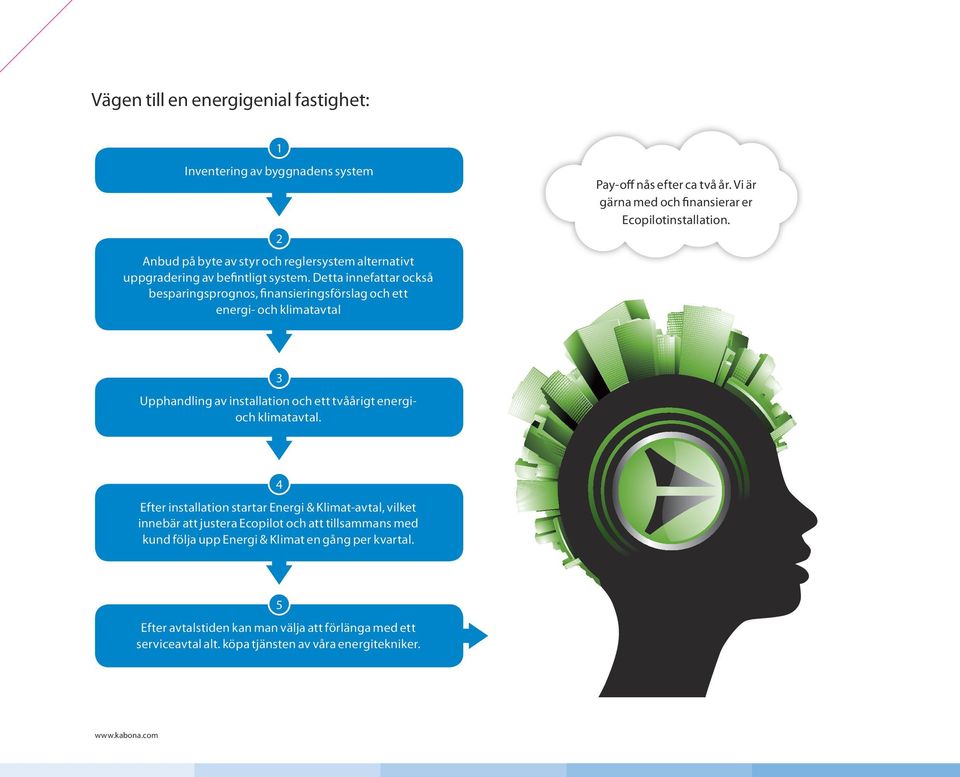 4 Efter installation startar Energi & Klimat-avtal, vilket innebär att justera Ecopilot och att tillsammans med kund följa upp Energi & Klimat en gång per kvartal.