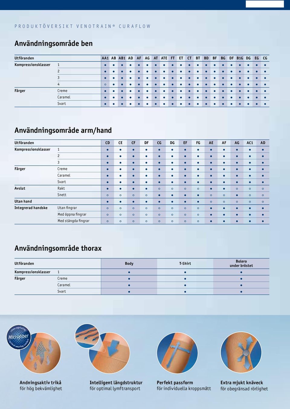 Integrerad handske Utan fingrar Med öppna fingrar Med stängda fingrar Användningsområde thorax Utföranden Body T-Shirt Kompressionsklasser 1 Färger Creme Caramel Svart Bolero