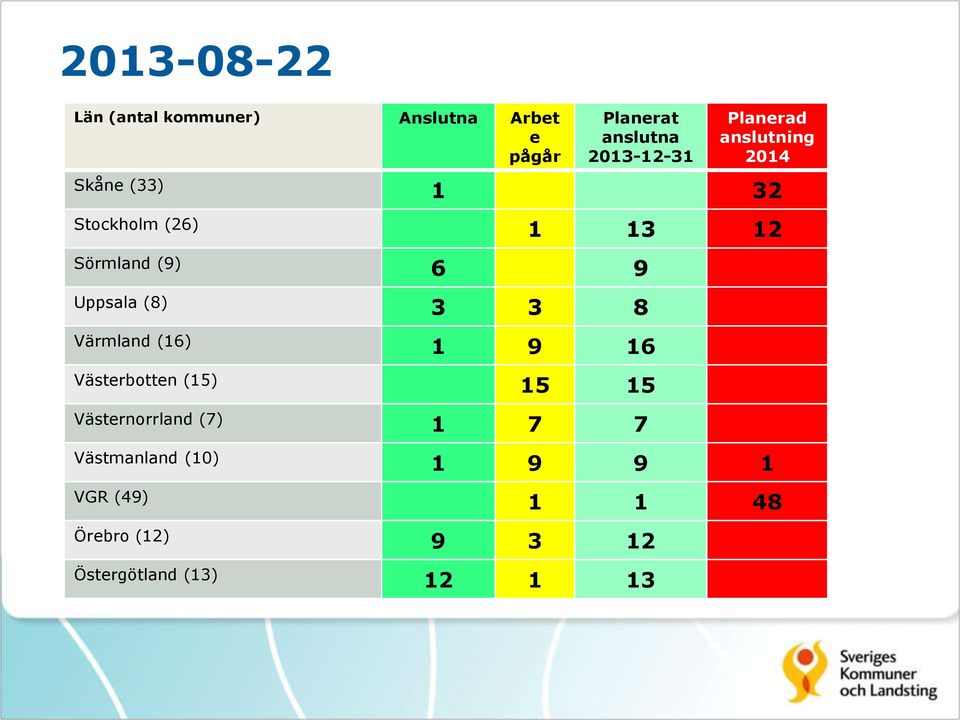 Uppsala (8) 3 3 8 Värmland (16) 1 9 16 Västerbotten (15) 15 15 Västernorrland (7) 1