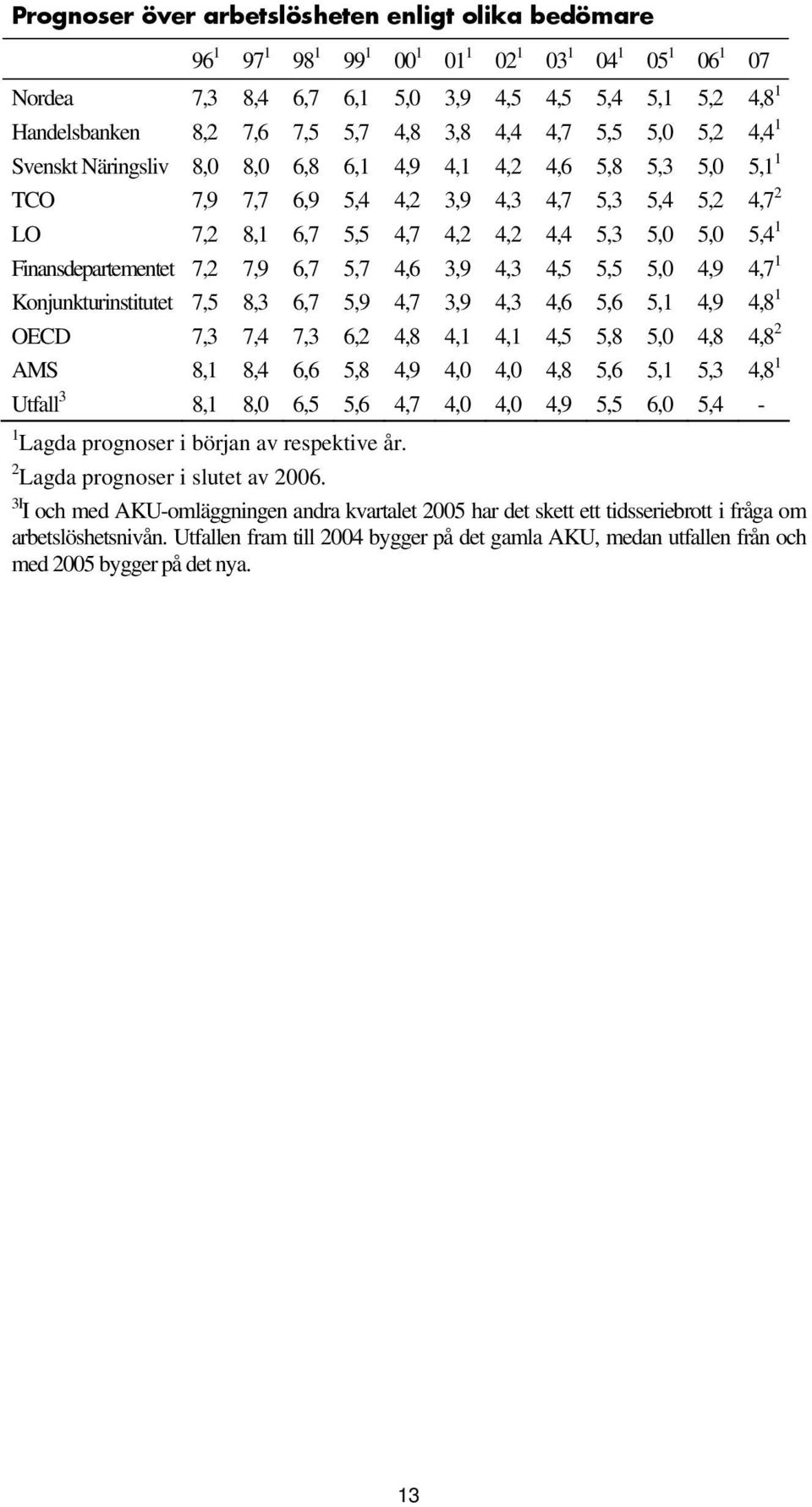 5,0 5,4 1 Finansdepartementet 7,2 7,9 6,7 5,7 4,6 3,9 4,3 4,5 5,5 5,0 4,9 4,7 1 Konjunkturinstitutet 7,5 8,3 6,7 5,9 4,7 3,9 4,3 4,6 5,6 5,1 4,9 4,8 1 OECD 7,3 7,4 7,3 6,2 4,8 4,1 4,1 4,5 5,8 5,0 4,8