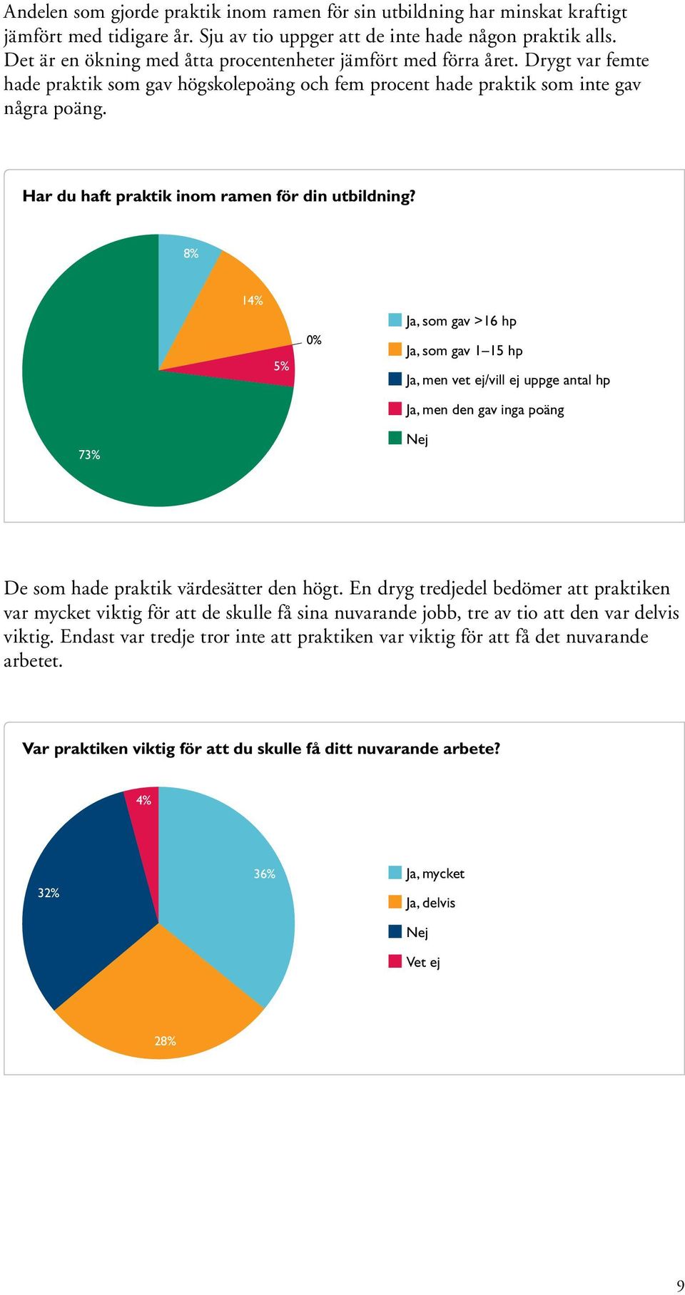 Har du haft praktik inom ramen för din utbildning?