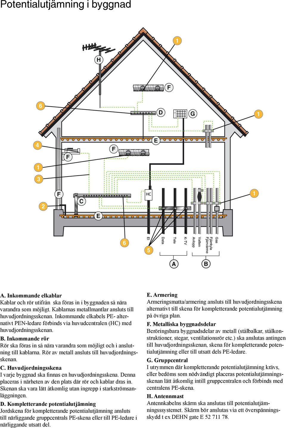 Inkommande elkabels PE- alternativt PEN-ledare förbinds via huvudcentralen (HC) med huvudjordningsskenan. B.
