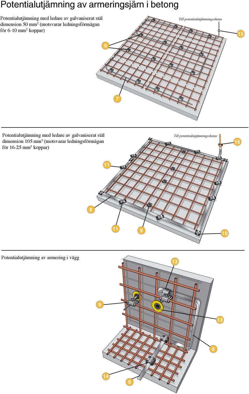 7 Potentialutjämning med ledare av galvaniserat stål dimension 05 mm 2 (motsvarar