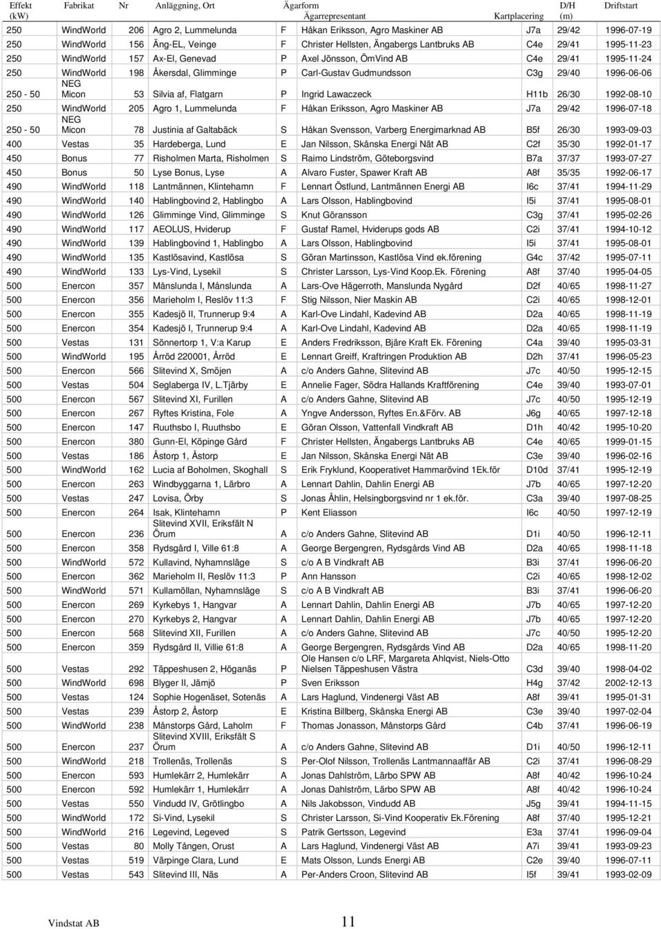 Carl-Gustav Gudmundsson C3g 29/40 1996-06-06 NEG 250-50 Micon 53 Silvia af, Flatgarn P Ingrid Lawaczeck H11b 26/30 1992-08-10 250 WindWorld 205 Agro 1, Lummelunda F Håkan Eriksson, Agro Maskiner AB