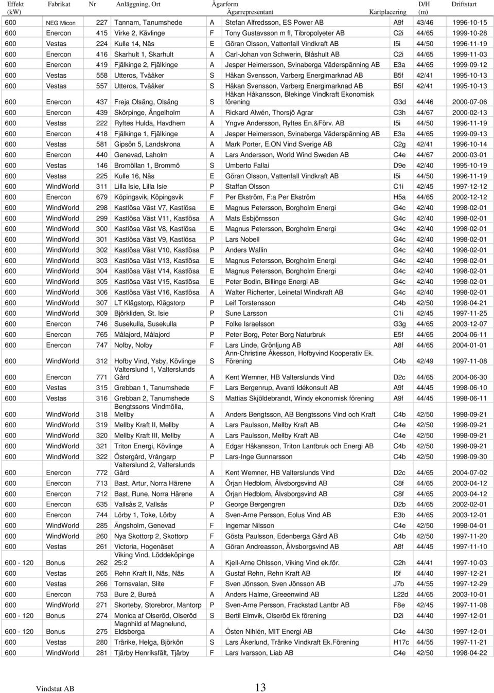 Skarhult A Carl-Johan von Schwerin, Blåshult AB C2i 44/65 1999-11-03 600 Enercon 419 Fjälkinge 2, Fjälkinge A Jesper Heimersson, Svinaberga Väderspänning AB E3a 44/65 1999-09-12 600 Vestas 558