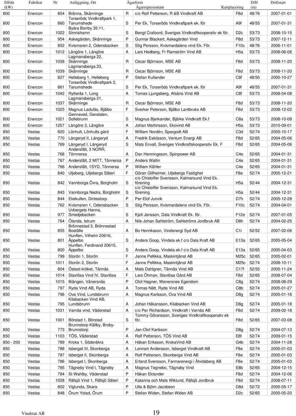 för A9f 48/55 2007-01-31 800 Enercon 1022 Byåra Borrby 35:11, Simrishamn S Bengt Crafoord, Sveriges Vindkraftkooperativ ek för.