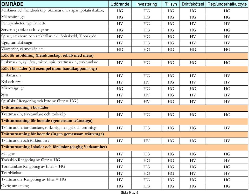 Kök för utbildning (hemkunskap, rehab med mera) Diskmaskin, kyl, frys, micro, spis, tvättmaskin, torktumlare HV HG HG HG HG Kök i bostäder (till exempel inom handikappomsorg) Diskmaskin HV HG HG HV