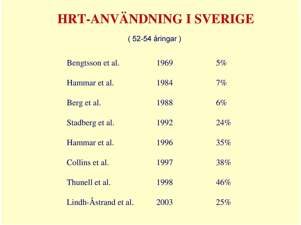 1988 6% Stadberg et al. 1992 24% Hammar et al.