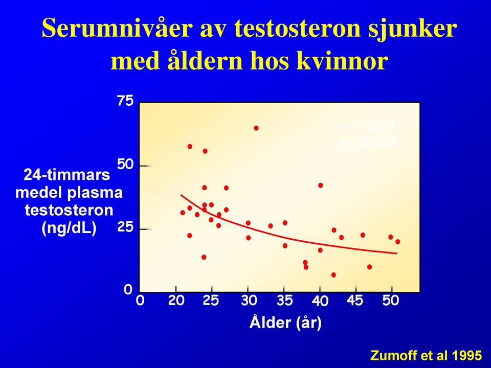 testosteron (ng/dl) 25 r = -0.54 p < 0.