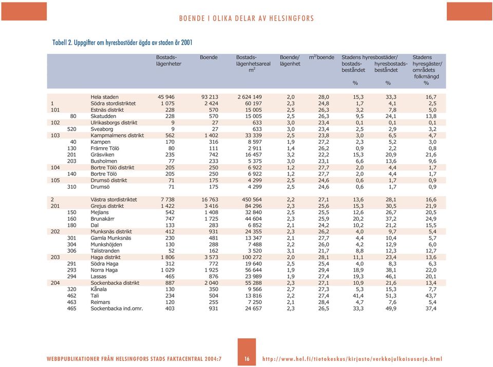 2 beståndet beståndet områdets folkmängd % % % Hela staden 45 946 93 213 2 624 149 2,0 28,0 15,3 33,3 16,7 1 Södra stordistriktet 1 075 2 424 60 197 2,3 24,8 1,7 4,1 2,5 101 Estnäs distrikt 228 570