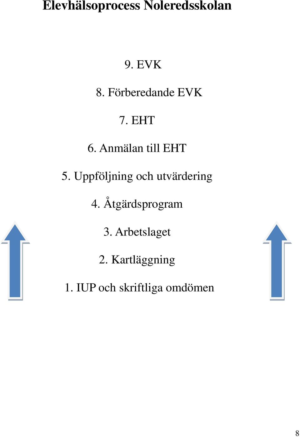 Uppföljning och utvärdering 4. Åtgärdsprogram 3.