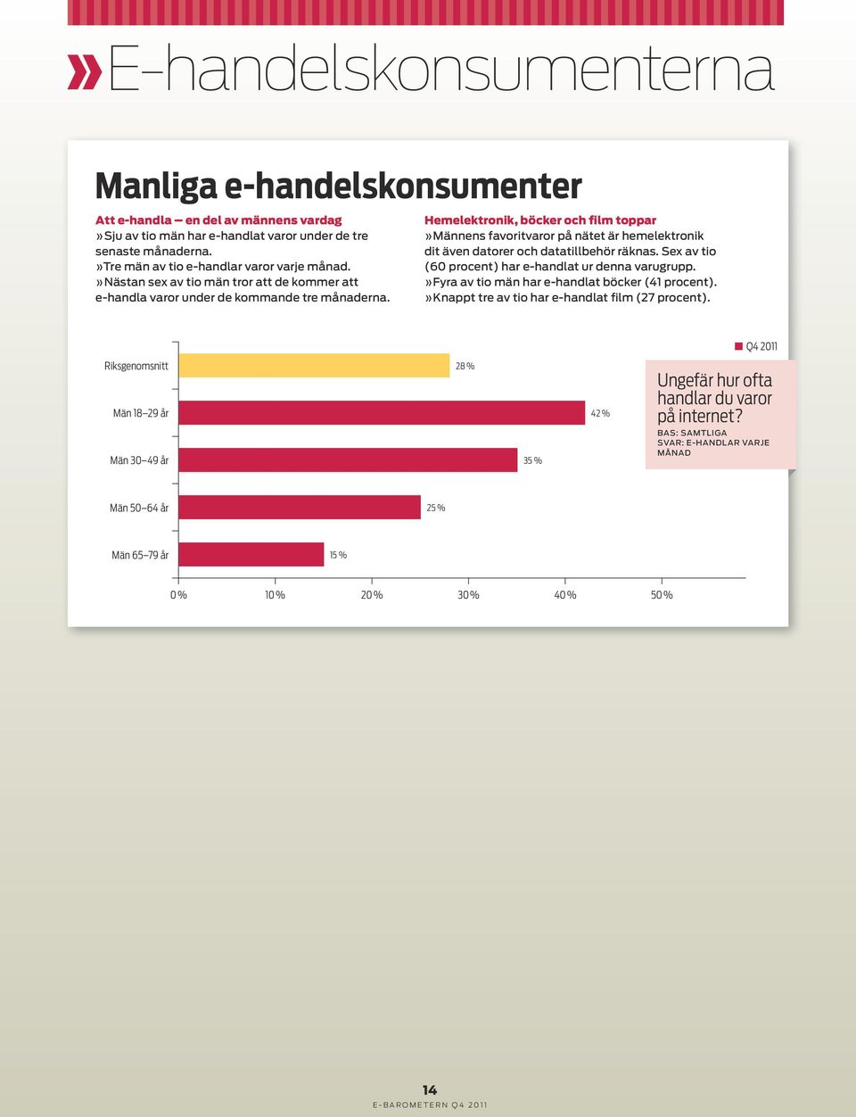 Hemelektronik, böcker och film toppar»männens favoritvaror på nätet är hemelektronik dit även datorer och datatillbehör räknas. Sex av tio (60 procent) har e-handlat ur denna varugrupp.