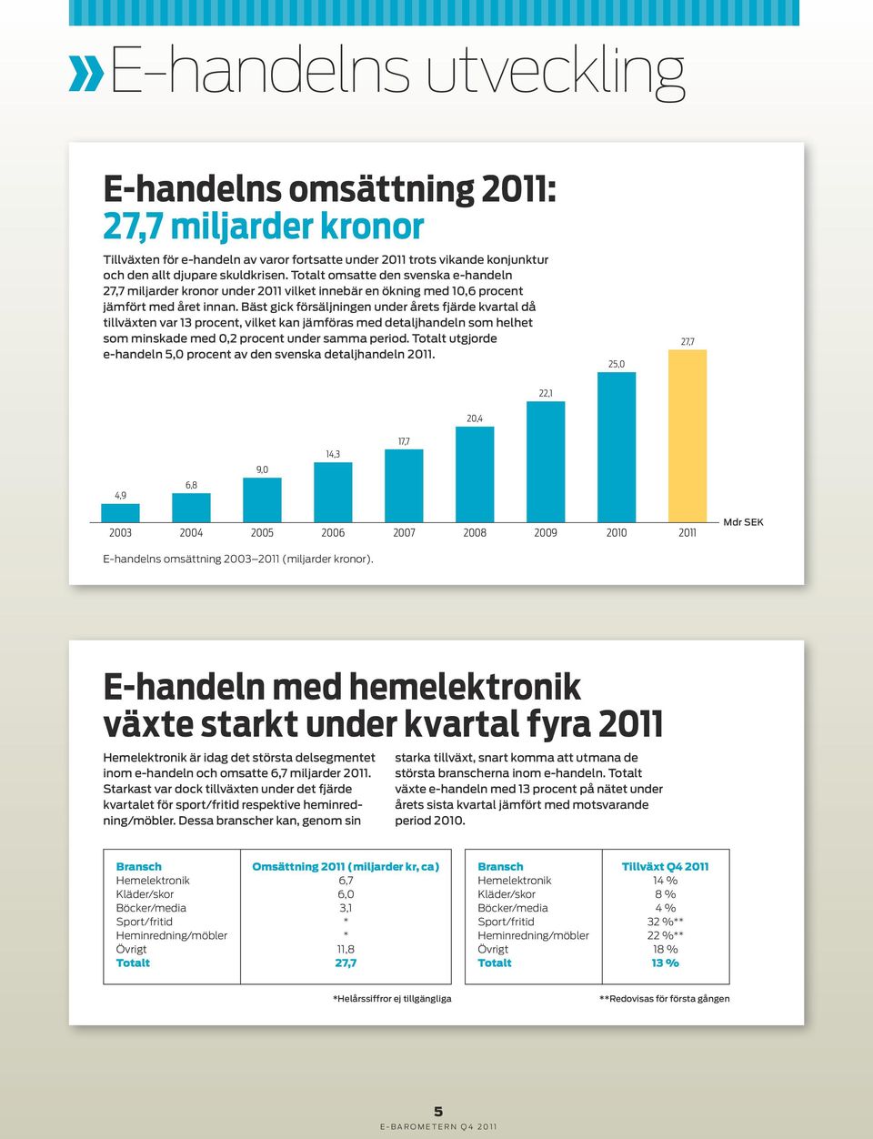 Bäst gick försäljningen under årets fjärde kvartal då tillväxten var 13 procent, vilket kan jämföras med detaljhandeln som helhet som minskade med 0,2 procent under samma period.