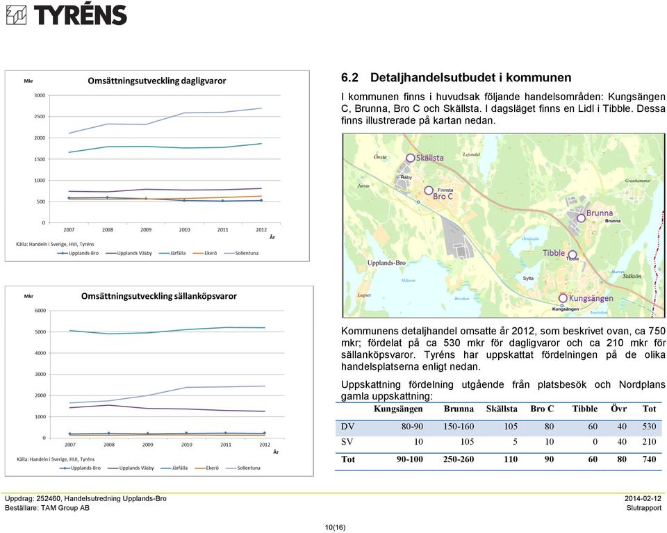 Kommunens detaljhandel omsatte år 2012, som beskrivet ovan, ca 750 mkr; fördelat på ca 530 mkr för dagligvaror och ca 210 mkr för sällanköpsvaror.