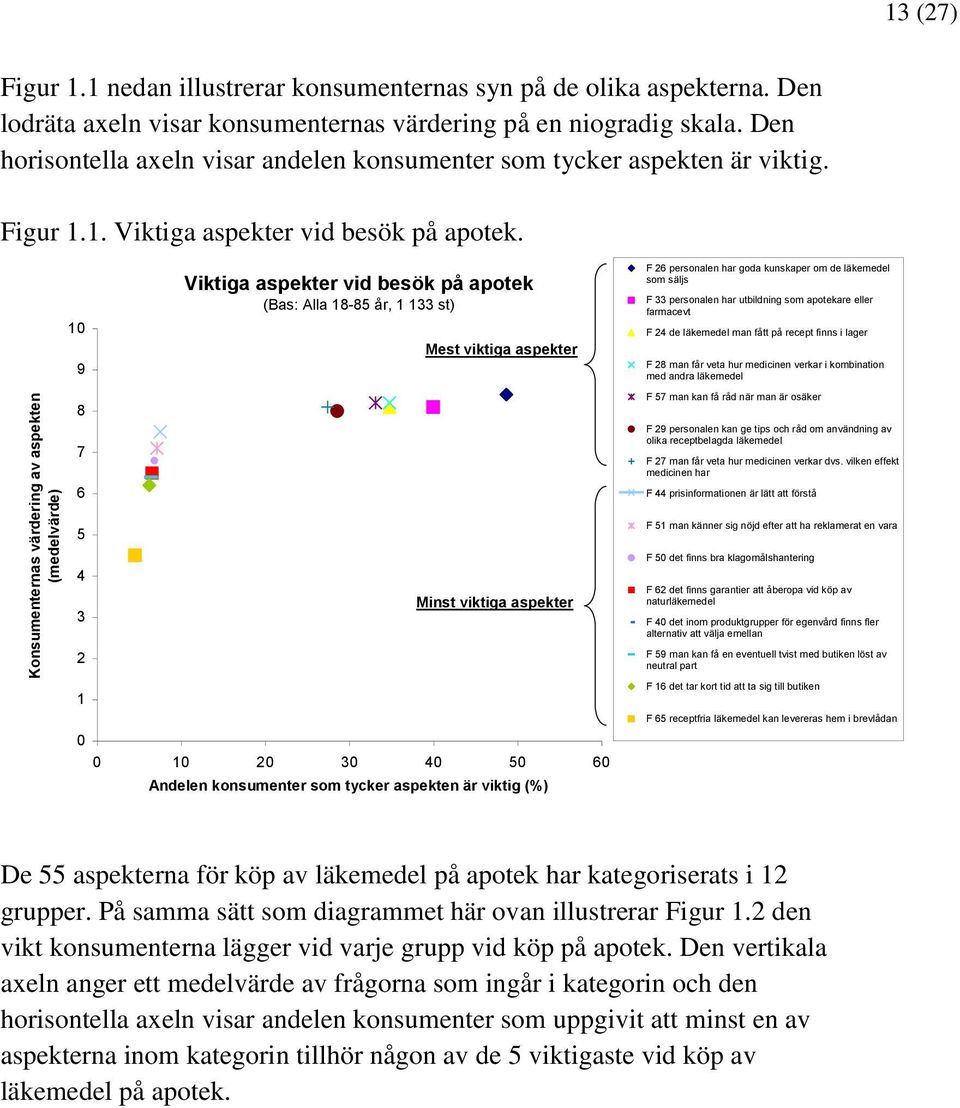 10 9 8 7 6 Viktiga aspekter vid besök på apotek (Bas: Alla 18-85 år, 1 133 st) Mest viktiga aspekter F 26 personalen har goda kunskaper om de läkemedel som säljs F 33 personalen har utbildning som