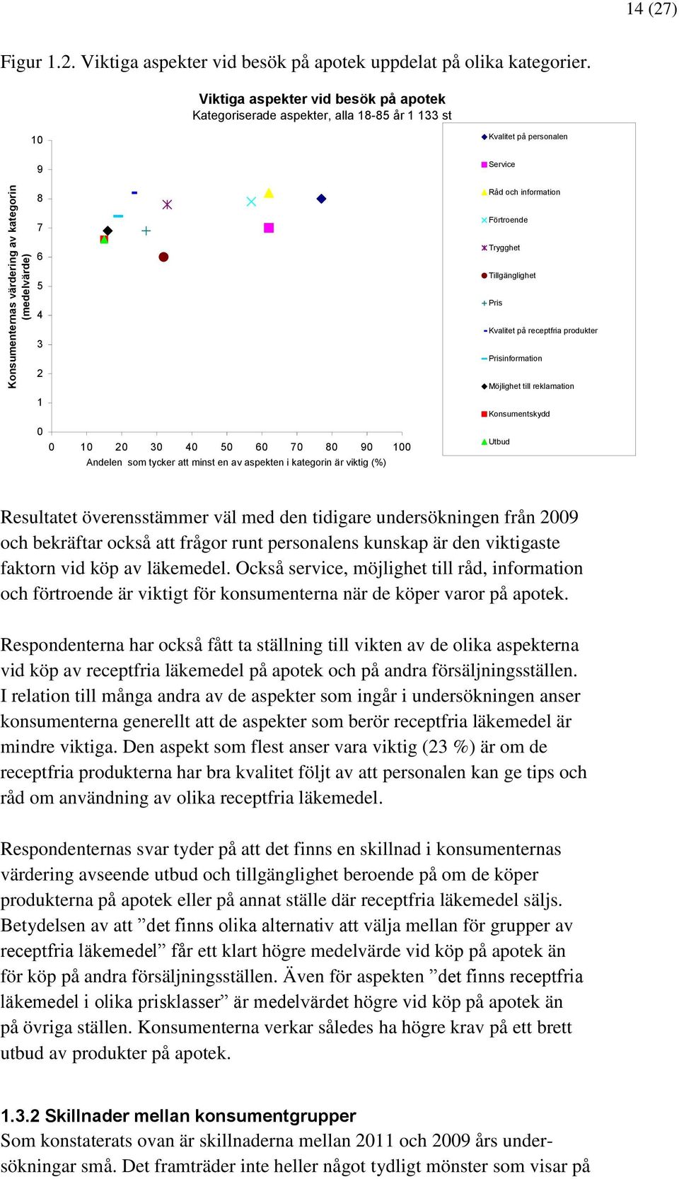 som tycker att minst en av aspekten i kategorin är viktig (%) Förtroende Trygghet Tillgänglighet Pris Kvalitet på receptfria produkter Prisinformation Möjlighet till reklamation Konsumentskydd Utbud