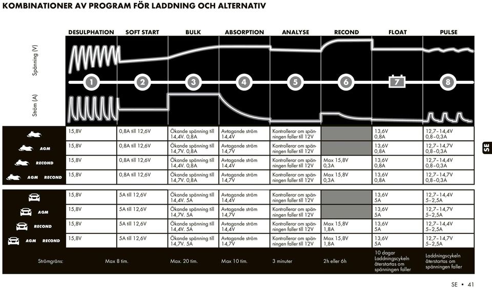 0,3A 0,3A 12,7 12,7 SE 15,8V till 12,6V Ökande spänning till.  1,8A 1,8A Strömgräns: Max 8 tim. Max. 20 tim. Max 10 tim.