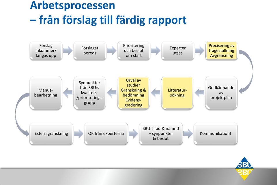 kvalitets- /prioriteringsgrupp Urval av studier Granskning & bedömning Evidensgradering Litteratursökning