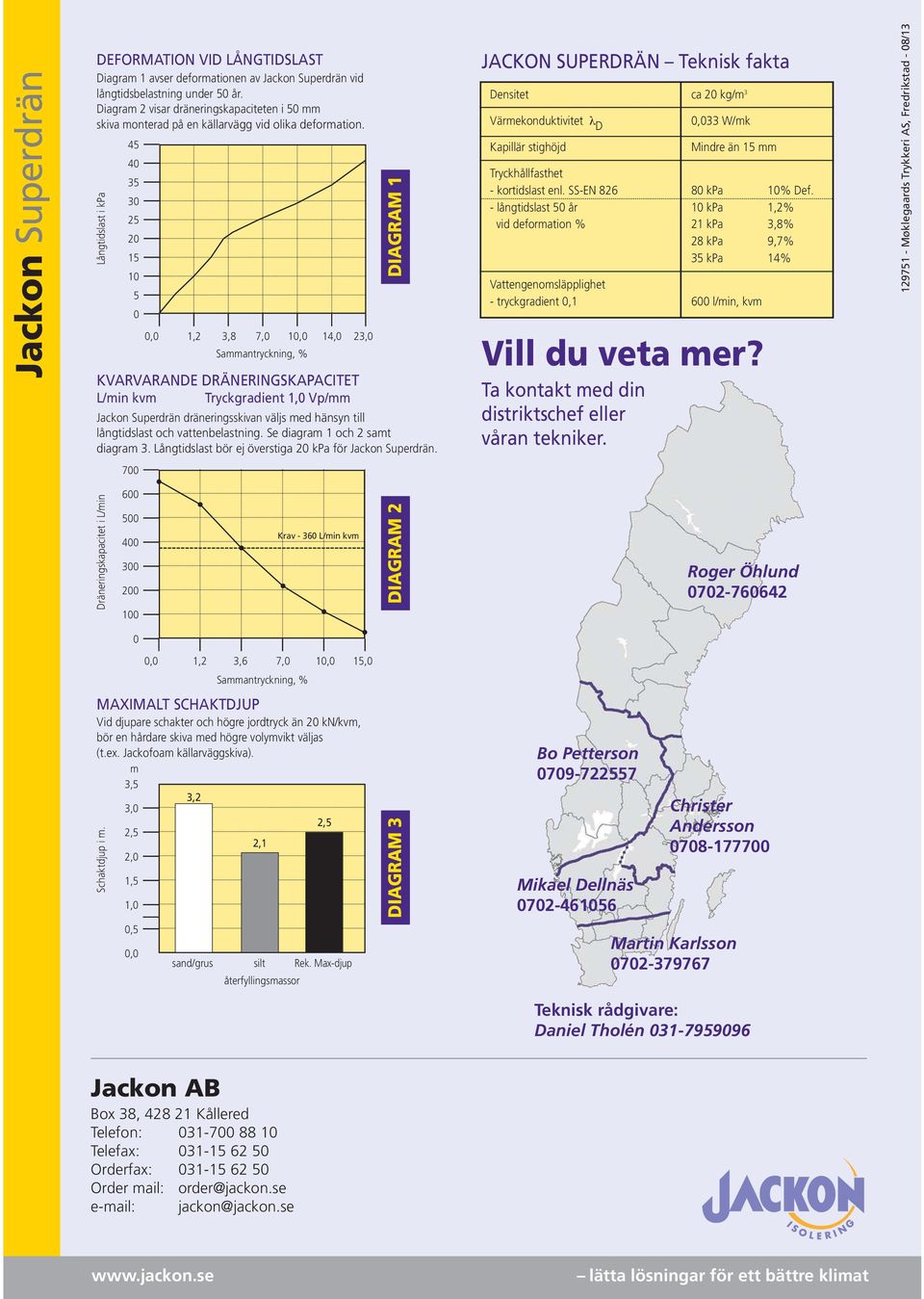 Långtidslast i kpa 45 40 35 30 25 20 15 10 5 0 0,0 1,2 3,8 7,0 10,0 14,0 23,0 Sammantryckning, % DIAGRAM 1 KVARVARANDE DRÄNERINGSKAPACITET L/min kvm Tryckgradient 1,0 Vp/mm Jackon dräneringsskivan