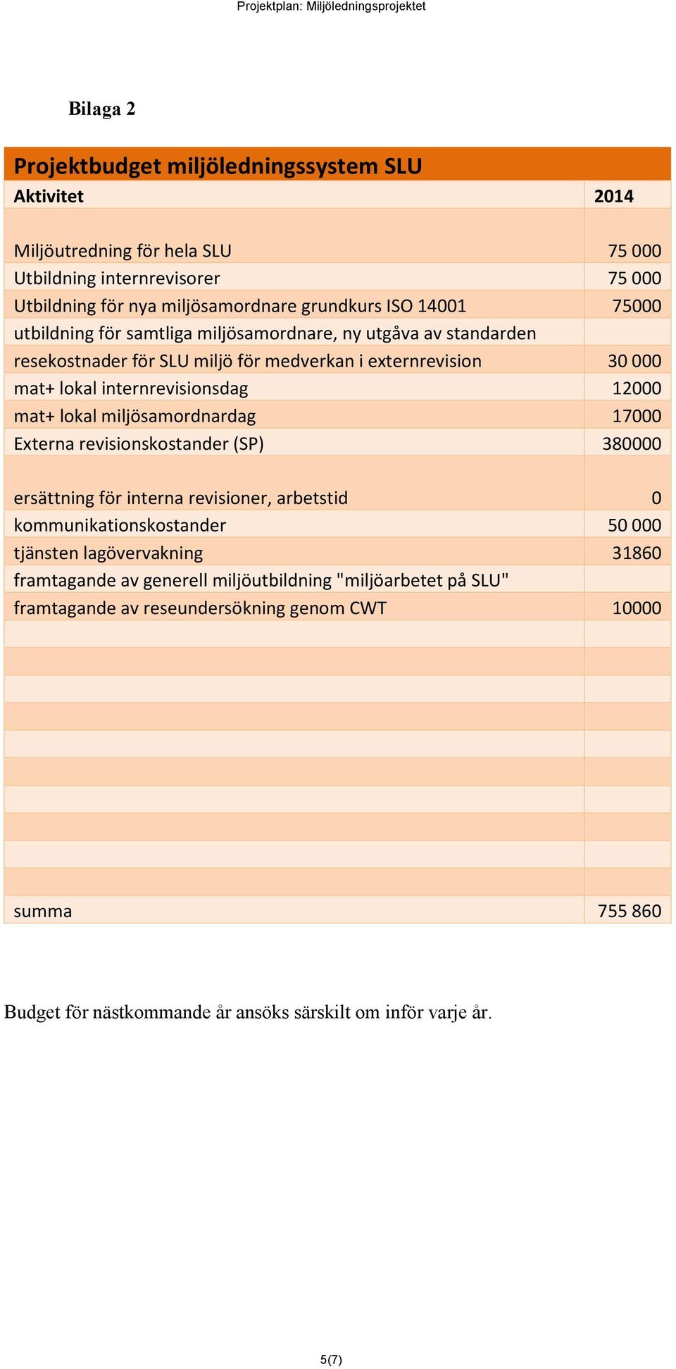 mat+ lokal miljösamordnardag 17000 Externa revisionskostander (SP) 380000 ersättning för interna revisioner, arbetstid 0 kommunikationskostander 50 000 tjänsten lagövervakning 31860