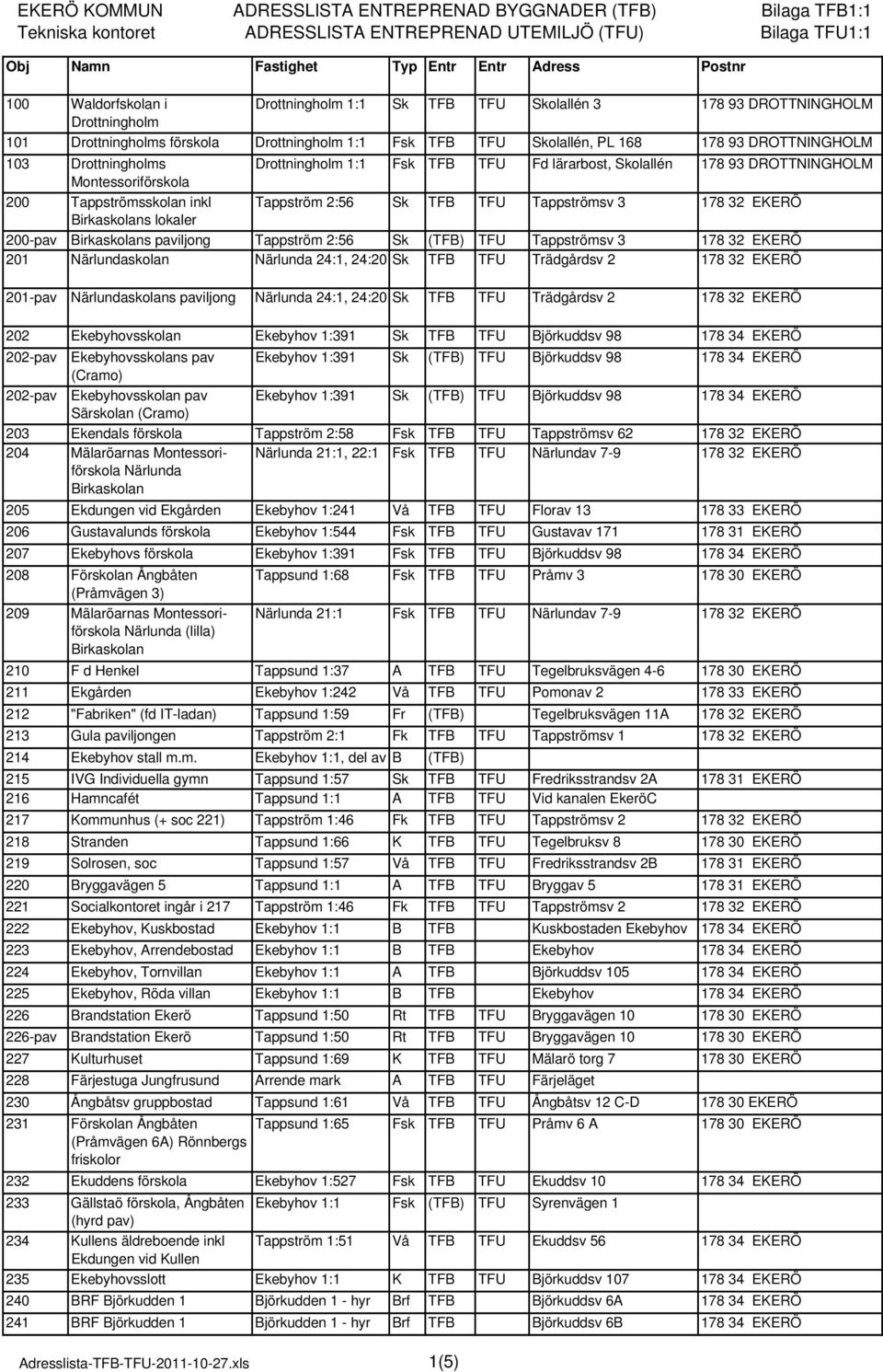 Birkaskolans lokaler 200-pav Birkaskolans paviljong Tappström 2:56 Sk (TFB) TFU Tappströmsv 3 178 32 EKERÖ 201 Närlundaskolan Närlunda 24:1, 24:20 Sk TFB TFU Trädgårdsv 2 178 32 EKERÖ 201-pav