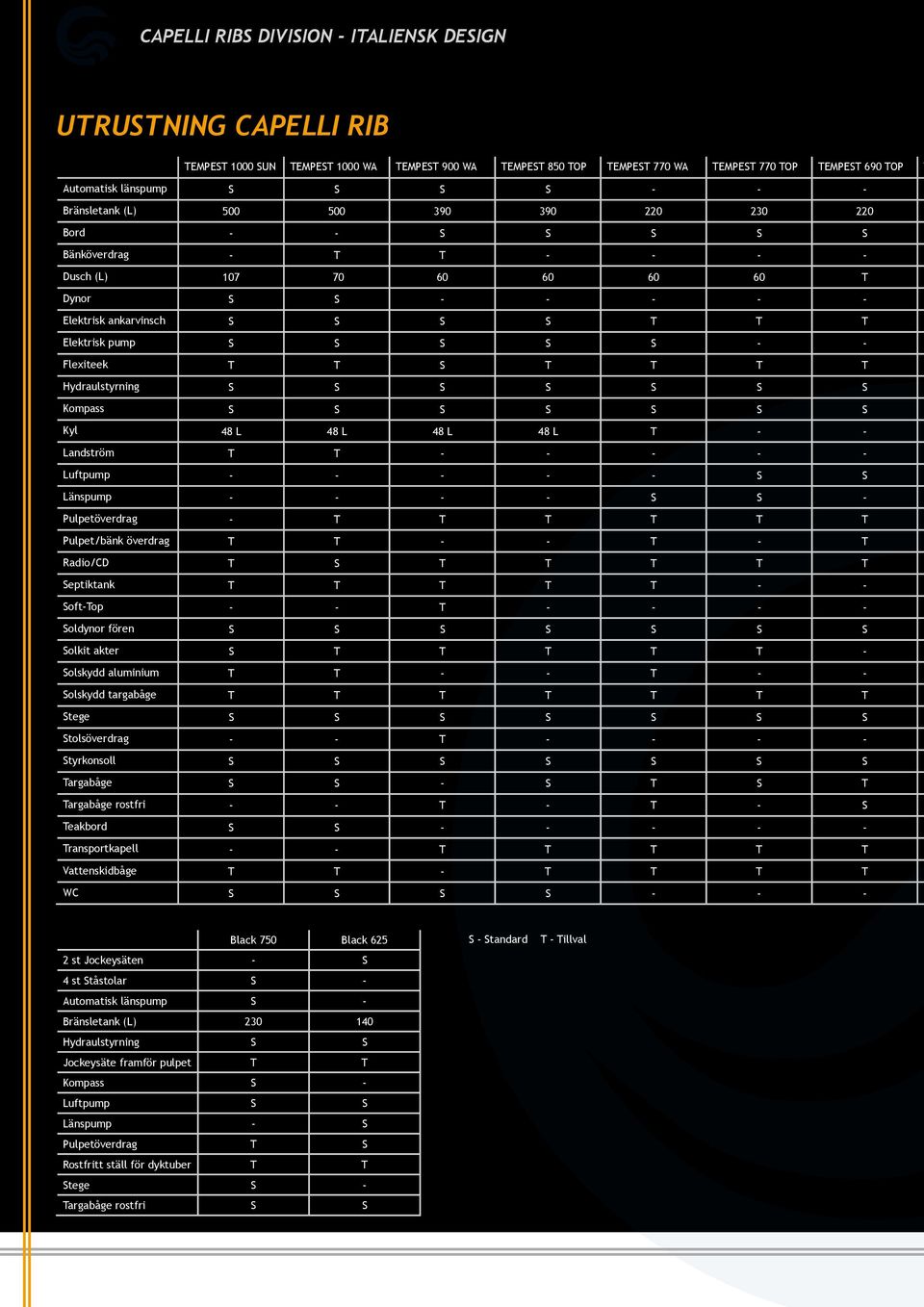 T Hydraulstyrning S S S S S S S Kompass S S S S S S S Kyl 48 L 48 L 48 L 48 L T - - Landström T T - - - - - Luftpump - - - - - S S Länspump - - - - S S - Pulpetöverdrag - T T T T T T Pulpet/bänk