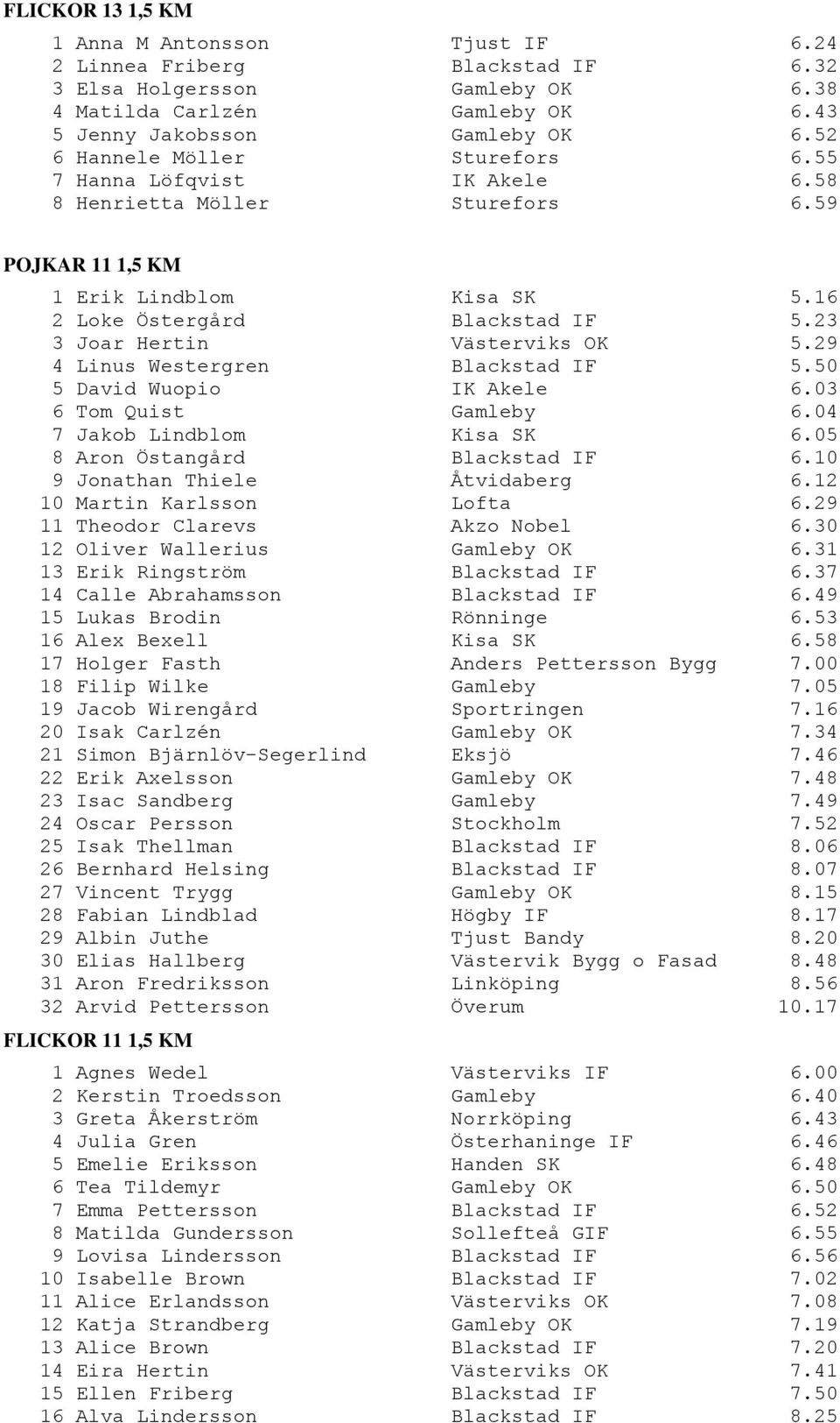 23 3 Joar Hertin Västerviks OK 5.29 4 Linus Westergren Blackstad IF 5.50 5 David Wuopio IK Akele 6.03 6 Tom Quist Gamleby 6.04 7 Jakob Lindblom Kisa SK 6.05 8 Aron Östangård Blackstad IF 6.