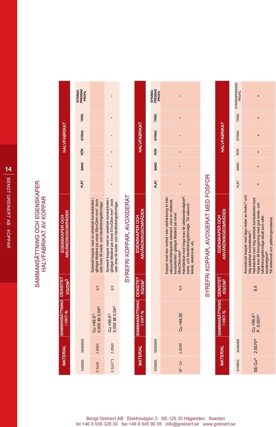 STRÄNG- PRESSAD PROFIL Cu >99,9 1) 0,005 till 0,04 2) Syresatt koppar ed en elektrisk konduktivitet i glödgat tillstånd på inst 57/Oh- 2, dock utan krav till svets- och hårdlödningsföråga.