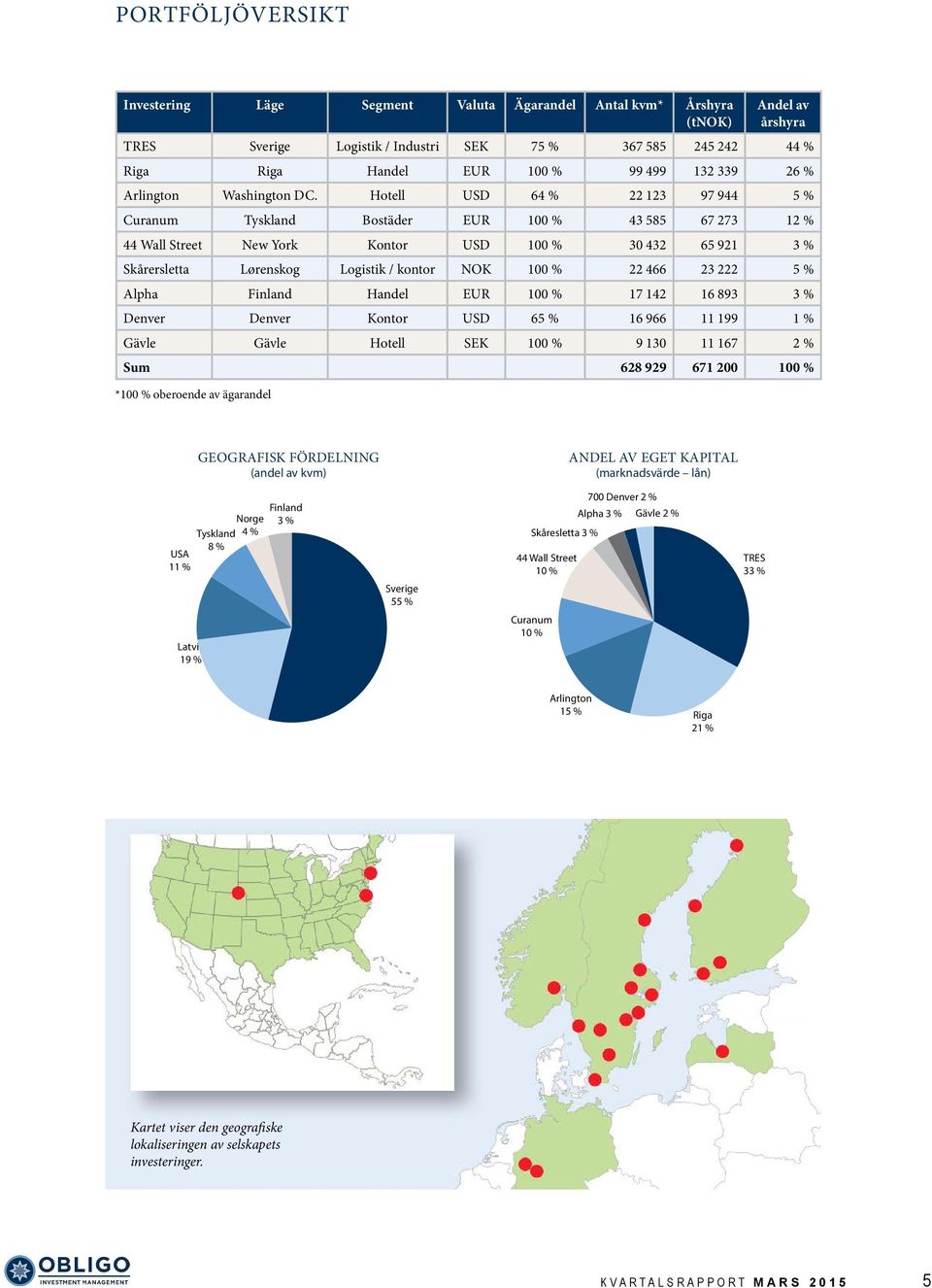 Hotell USD 64 % 22 123 97 944 5 % Curanum Tyskland Bostäder EUR 100 % 43 585 67 273 12 % 44 Wall Street New York Kontor USD 100 % 30 432 65 921 3 % Skårersletta Lørenskog Logistik / kontor NOK 100 %