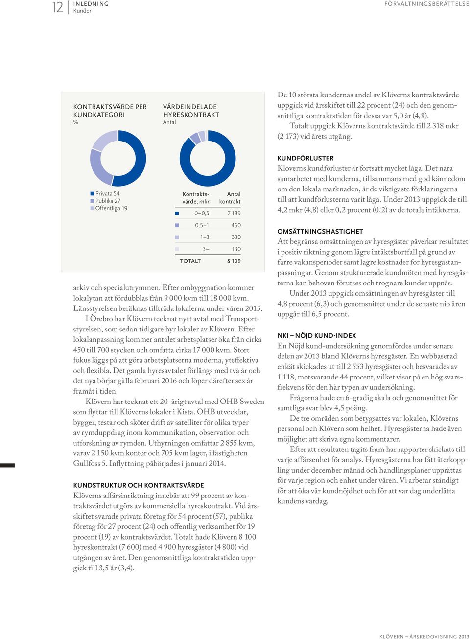 Privata 54 Publika 27 Offentliga 19 Kontraktsvärde, mkr Antal kontrakt 0 0,5 7 189 0,5 1 460 1 3 330 3 130 TOTALT 8 109 arkiv och specialutrymmen.