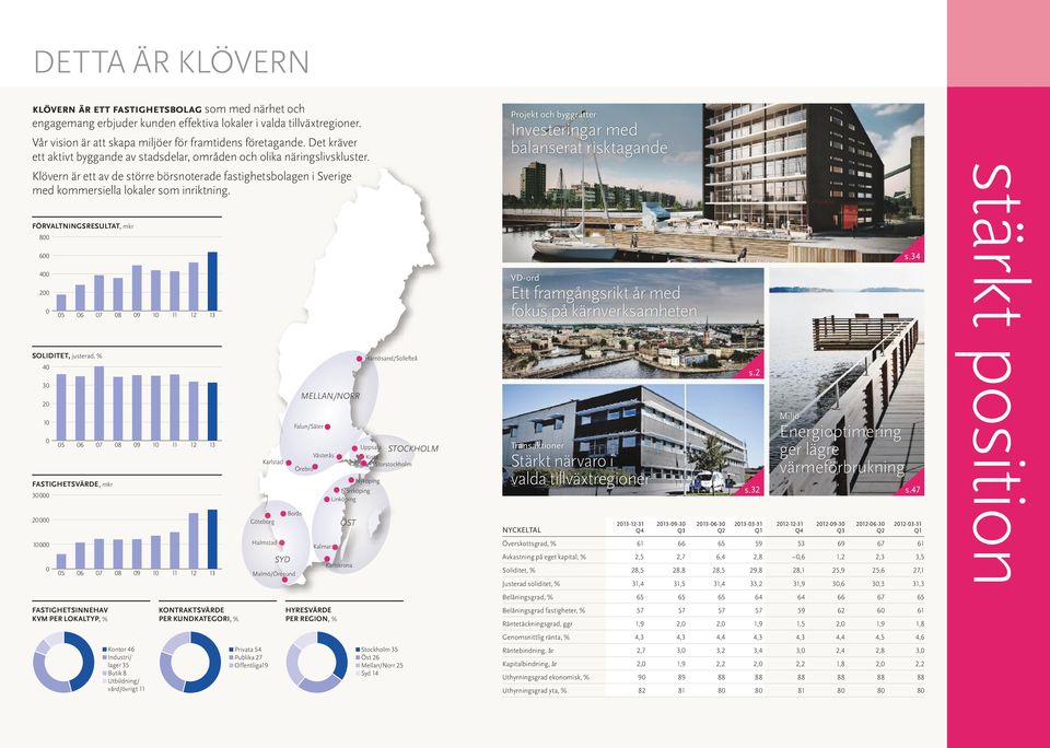 FÖRVALTNINGSRESULTAT, mkr 800 600 400 200 0 SOLIDITET, justerad, % 40 30 20 10 0 FASTIGHETSVÄRDE, mkr 30000 20000 10000 0 05 05 05 06 06 06 07 07 07 FASTIGHETSINNEHAV KVM PER LOKALTYP, % 08 08 08 09