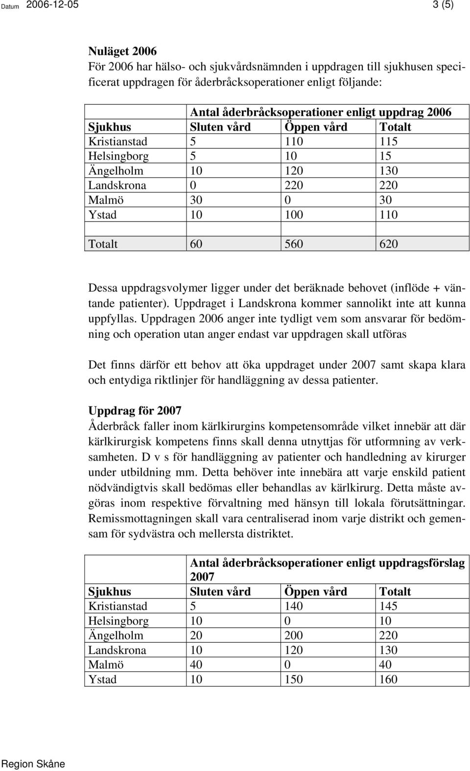 uppdragsvolymer ligger under det beräknade behovet (inflöde + väntande patienter). Uppdraget i Landskrona kommer sannolikt inte att kunna uppfyllas.