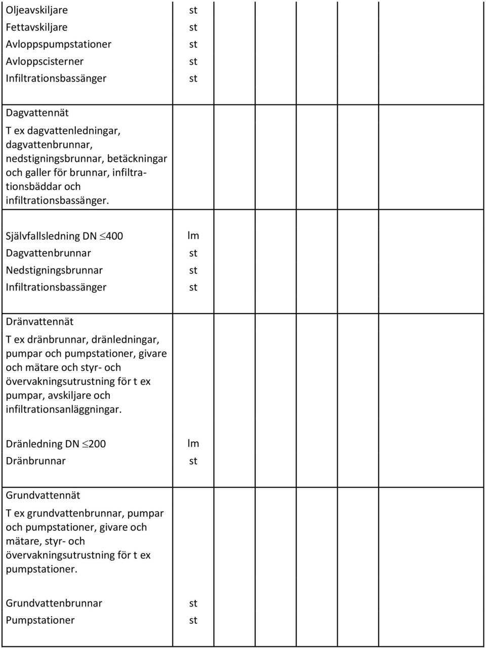 Självfallsledning DN 400 Dagvattenbrunnar Nedigningsbrunnar Infiltrationsbassänger lm Dränvattennät T ex dränbrunnar, dränledningar, pumpar och pumpationer, givare och mätare