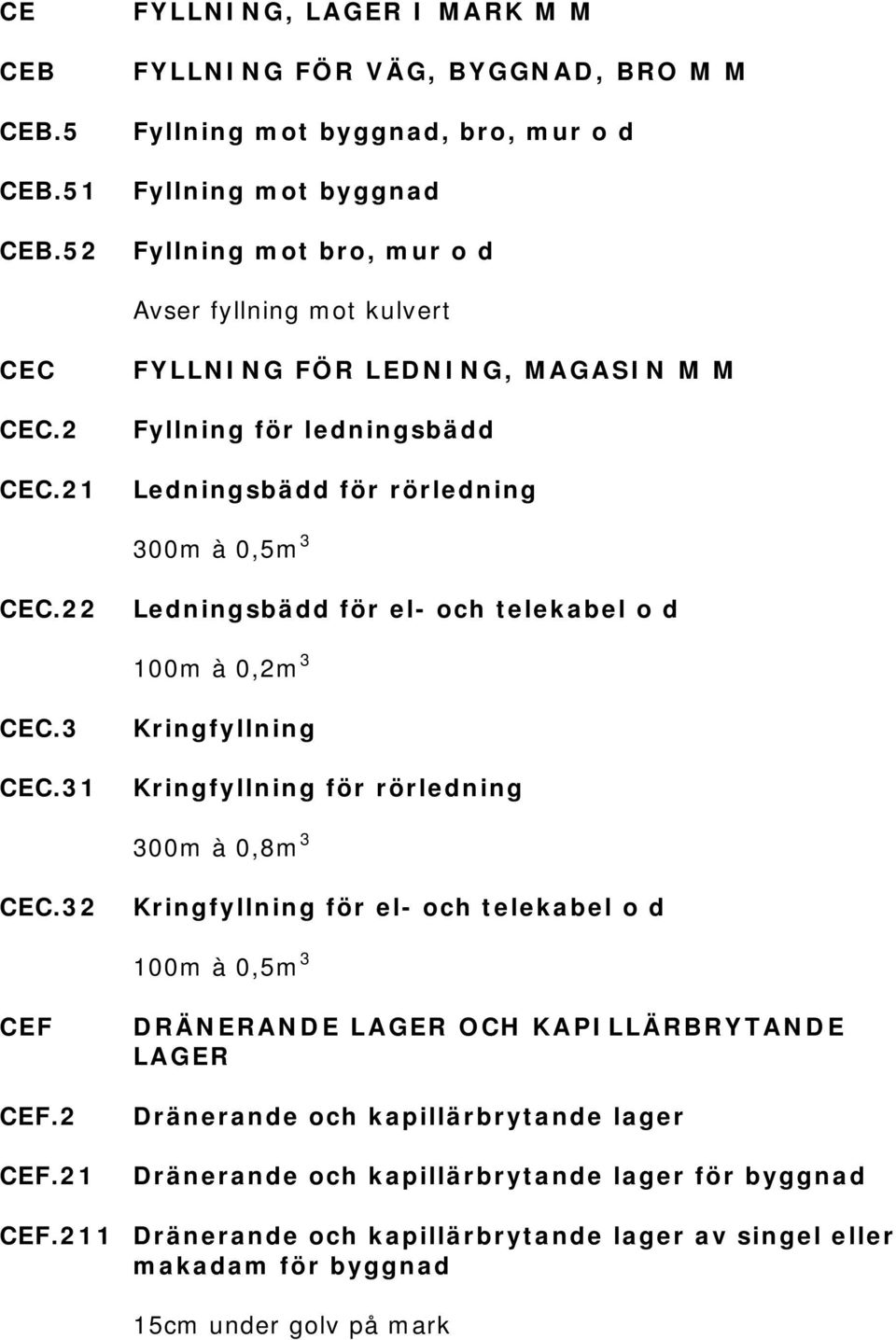 21 FYLLNING FÖR LEDNING, MAGASIN M M Fyllning för ledningsbädd Ledningsbädd för rörledning 300m à 0,5m 3 CEC.22 Ledningsbädd för el- och telekabel o d 100m à 0,2m 3 CEC.3 CEC.31 Kringfyllning Kringfyllning för rörledning 300m à 0,8m 3 CEC.