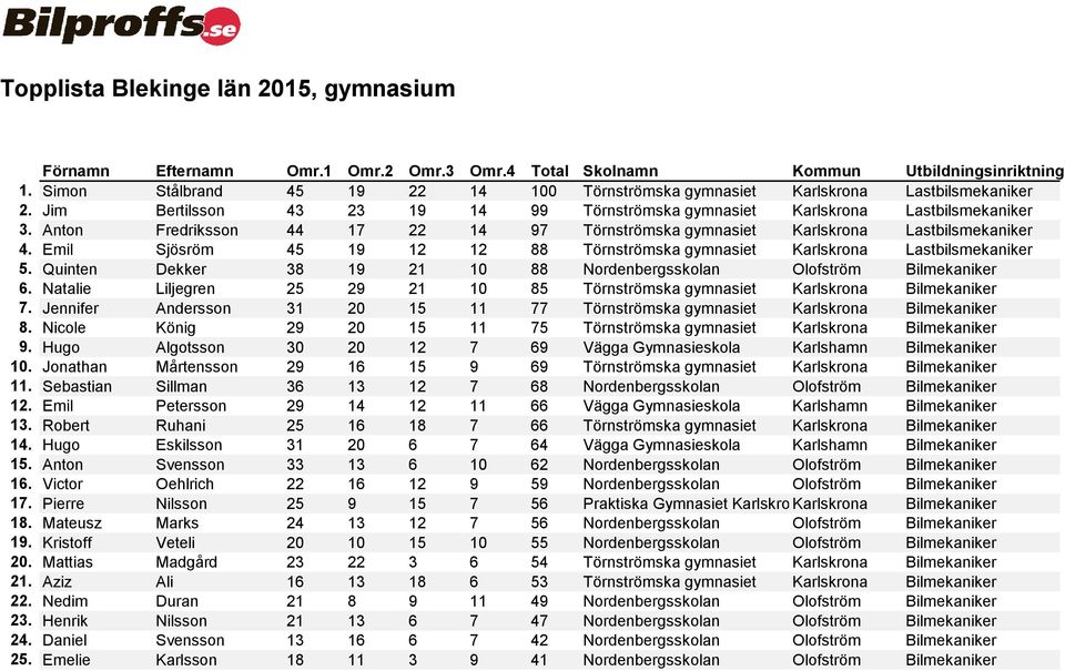 Emil Sjösröm 45 19 12 12 88 Törnströmska gymnasiet Karlskrona Lastbilsmekaniker 5. Quinten Dekker 38 19 21 10 88 Nordenbergsskolan Olofström Bilmekaniker 6.