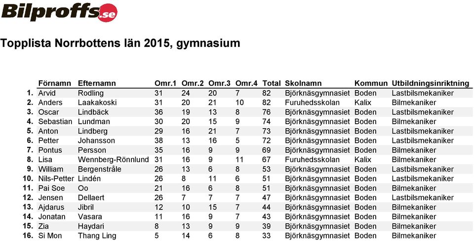 Anton Lindberg 29 16 21 7 73 Björknäsgymnasiet Boden Lastbilsmekaniker 6. Petter Johansson 38 13 16 5 72 Björknäsgymnasiet Boden Lastbilsmekaniker 7.
