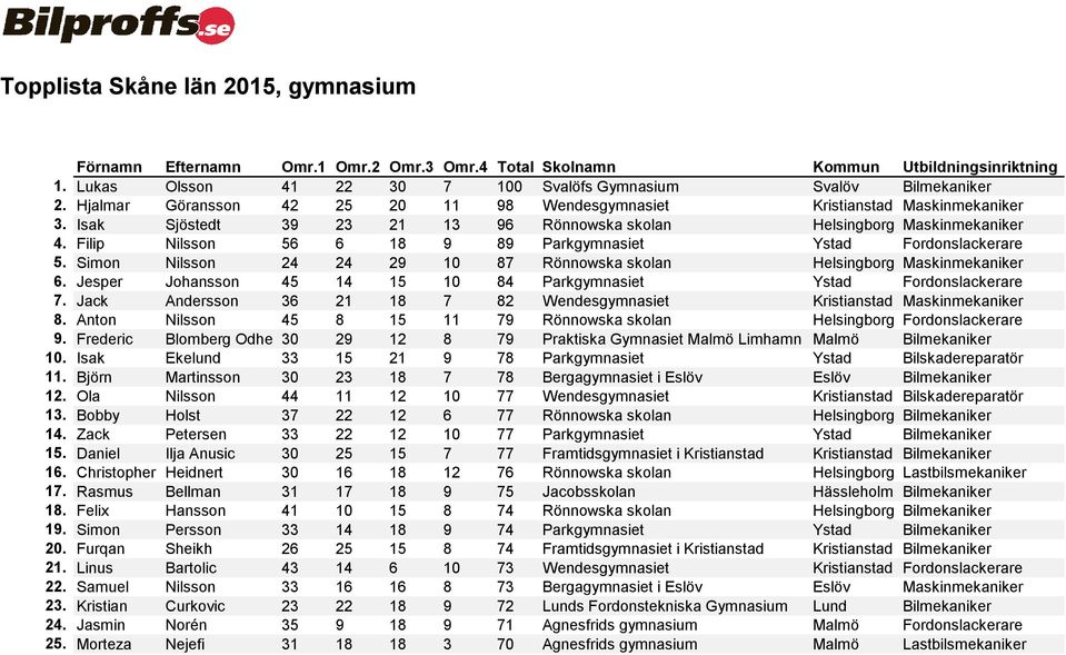 Simon Nilsson 24 24 29 10 87 Rönnowska skolan Helsingborg Maskinmekaniker 6. Jesper Johansson 45 14 15 10 84 Parkgymnasiet Ystad Fordonslackerare 7.