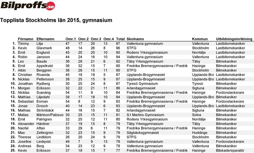 Leo Baude 36 29 21 6 92 Täby Yrkesgymnasium Täby Bilmekaniker 6. Emil Appelkvist 36 32 15 7 90 Fredrika Bremergymnasierna / Fredrik Haninge Bilmekaniker 7.