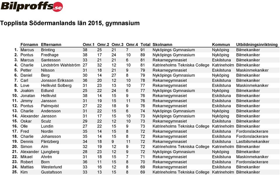 Petter Nilsson 31 18 21 9 79 Rekarnegymnasiet Eskilstuna Maskinmekaniker 6. Daniel Berg 30 14 27 8 79 Nyköpings Gymnasium Nyköping Bilmekaniker 7.