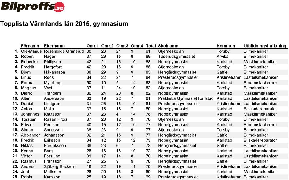 Björn Håkansson 38 29 9 9 85 Herrgårdsgymnasiet Säffle Bilmekaniker 6. Linus Röös 34 22 21 7 84 Presterudsgymnasiet Kristinehamn Lastbilsmekaniker 7.