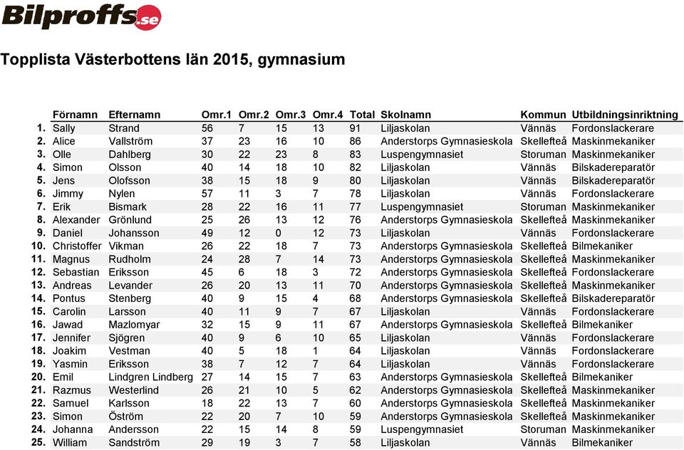 Jens Olofsson 38 15 18 9 80 Liljaskolan Vännäs Bilskadereparatör 6. Jimmy Nylen 57 11 3 7 78 Liljaskolan Vännäs Fordonslackerare 7.